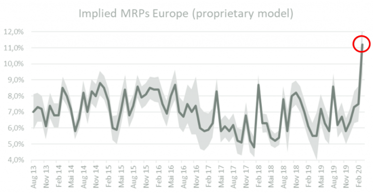 Implizite Marktrisikoprämie Europas (2013 bis 2020)